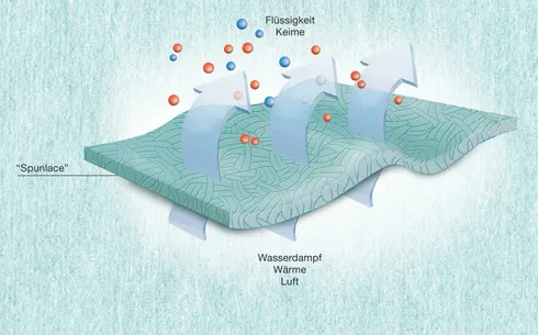 Sentinex® PRO OP-Mäntel Spunlace